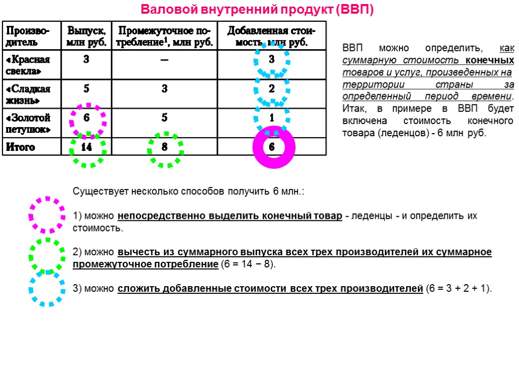 Валовой внутренний продукт (ВВП) ВВП можно определить, как суммарную стоимость конечных товаров и услуг,